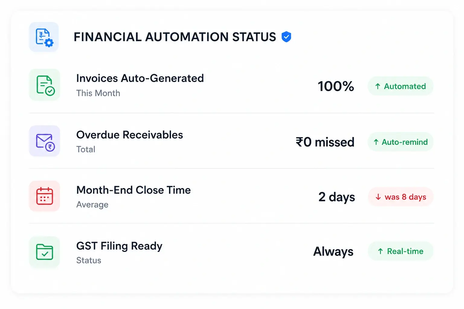 Financial Automation Status