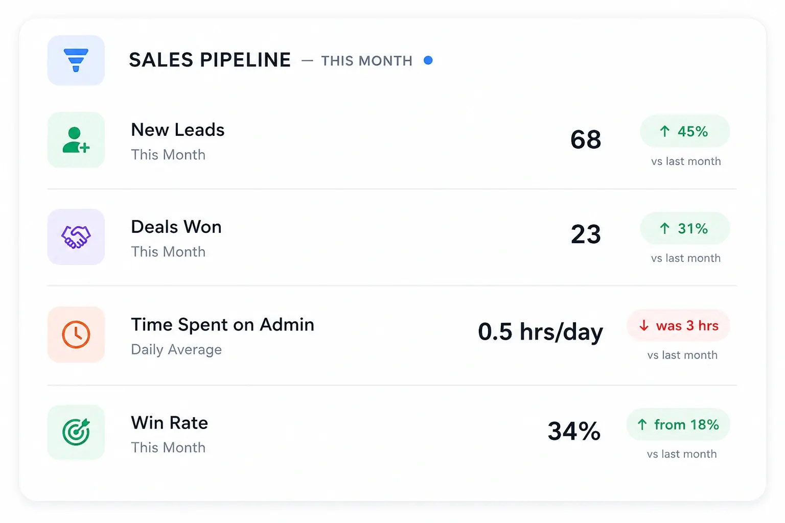 Sales Pipeline This Month